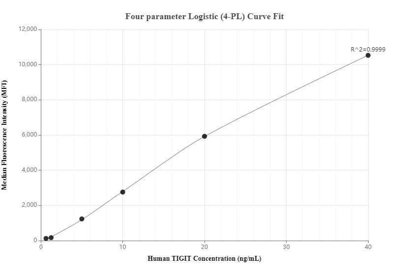 Cytometric bead array standard curve of MP00528-2